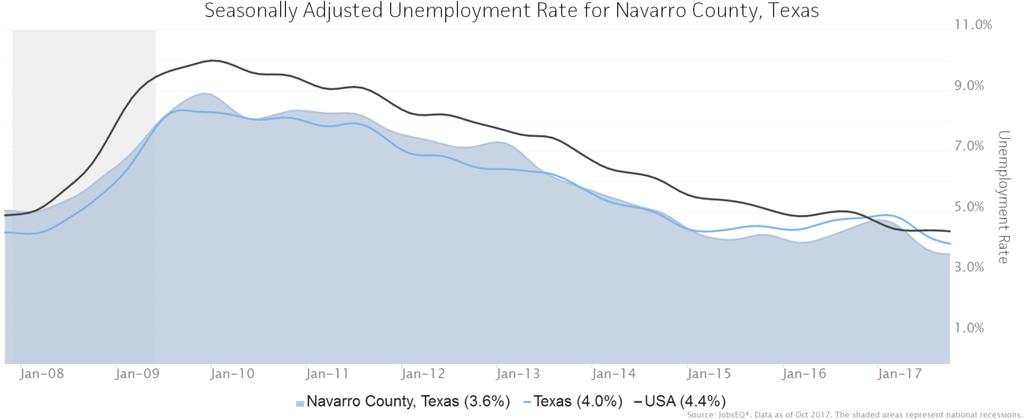 Data are updated through 2017Q1 with preliminary estimates updated to 2017Q3. Unemployment Rate The seasonally adjusted unemployment rate for Navarro County, Texas was 3.6% as of October 2017.