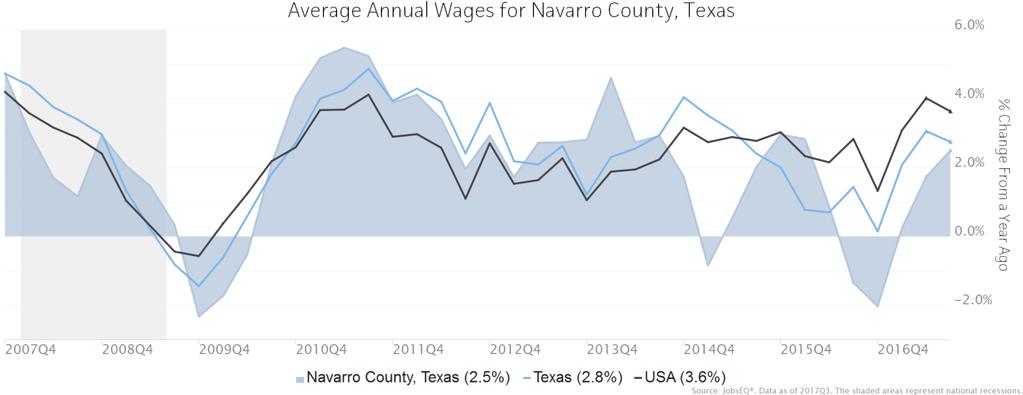 Wage Trends The average worker in Navarro County, Texas earned annual wages of $34,626 as of 2017Q3. Average annual wages per worker increased 2.5% in the region during the preceding four quarters.