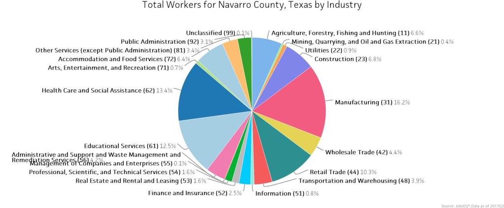 Industry Snapshot The largest sector in Navarro County, Texas is Manufacturing, employing 3,053 workers.