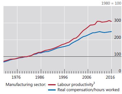 Labour share (% of GDP) Labour productivity