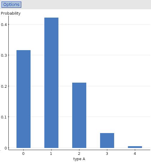 Graph, with the result shown in Figure 1. Figure 1: Probability histogram for blood type data The mean is np = (4)(0.