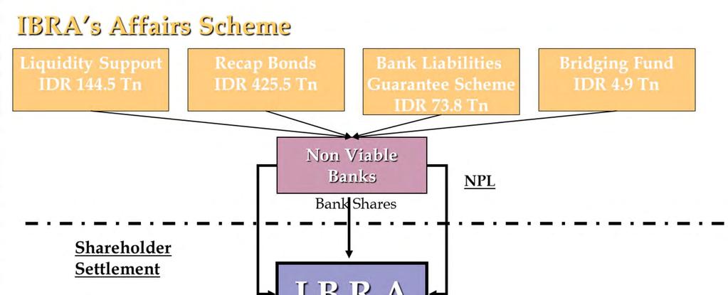 Indonesia Bank Restructuring Agency (IBRA) Objectives (President Decree No.