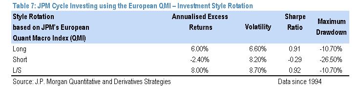Back-tested Style Rotation Results using the QMI Linking 4 phases of the economic cycle with Investment style returns appears to yield returns that are more desirable than a focus on either single