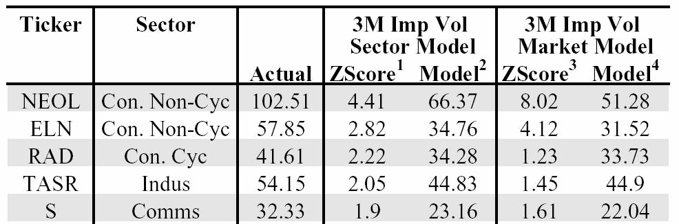 Exhibit 13: Summary of the richest 3M Implied volatility If the model volatility is lower than the actual volatility, actual volatility appears rich and the z-score will be positive.
