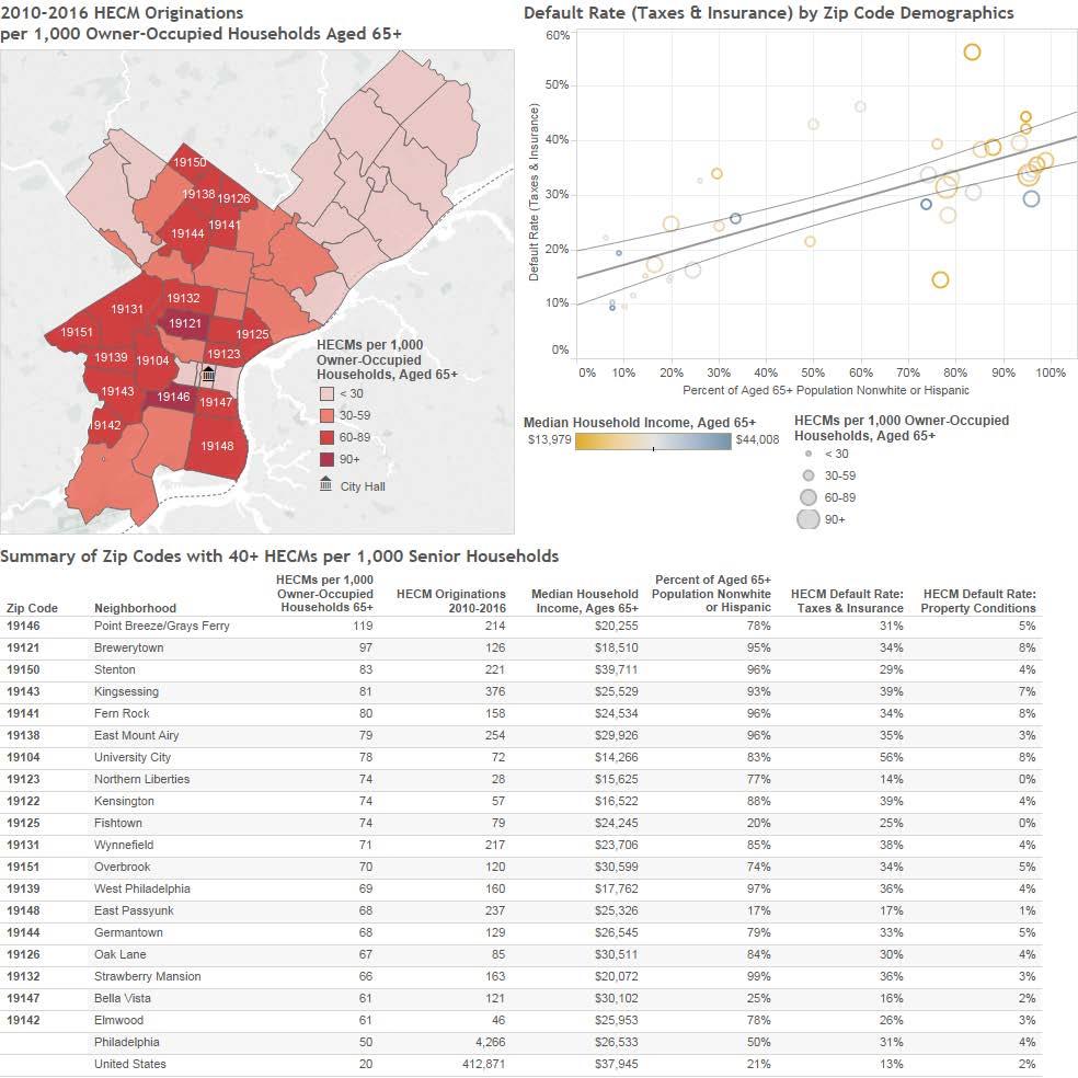 Figure 2: Philadelphia HECM Originations, Default Rates, and Neighborhood Characteristics Source: Authors tabulations of data from the HECM Single Family Portfolio Snap Shot