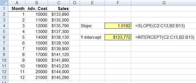 Y-Intercept Example What would sales