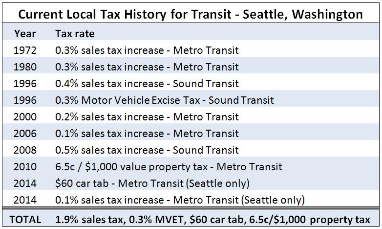 The public transit tax burden in the Puget Sound region Currently, officials at five public transit agencies impose taxes on people living in King, Snohomish, and Pierce Counties: Sound Transit, King