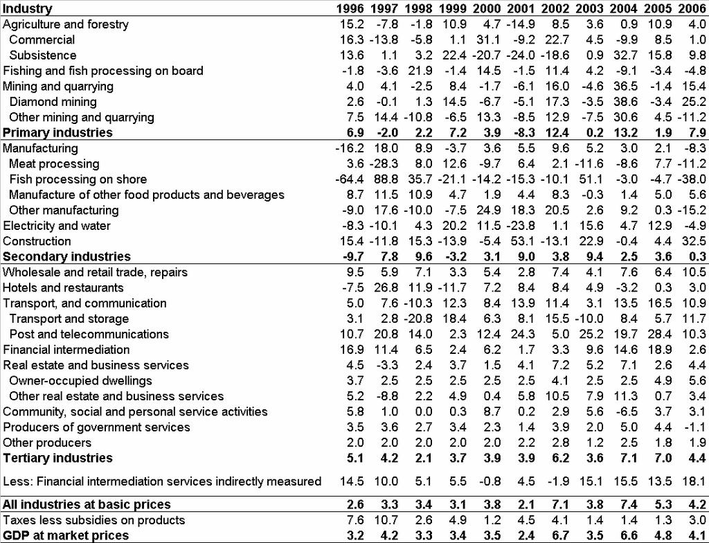 Table B4 Gross Domestic Product by Activity,