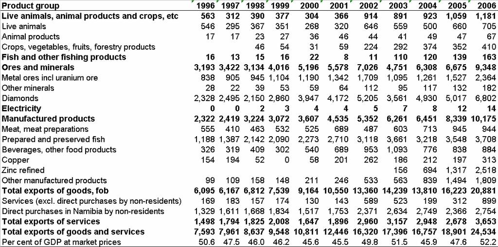 Table G2 Exports of Goods and