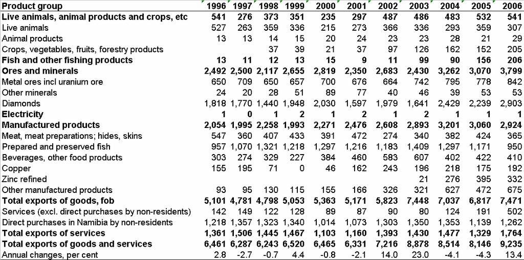 Table G3 Exports of Goods and