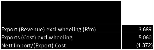 The only element of the actual net import cost that is not already accounted for in this RCA is the actual cost of importing electricity from HCB of R2 175m (included in the R5 060m in Table 10
