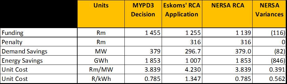 Table 15: EEDSM targets and variances for FY2013/14 94. As illustrated in Table 15 above, the MYPD3 demand and energy targets of EEDSM have not been met by Eskom. 95.