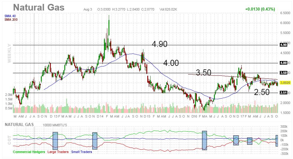 Commodities Energy: Natural Gas Figure 17: Natural Gas Commercial Hedger Weekly (3 Years) Figure 18: Natural Gas Daily (9 Months) Top Panel: Price The long-term downtrend remains in place, a new