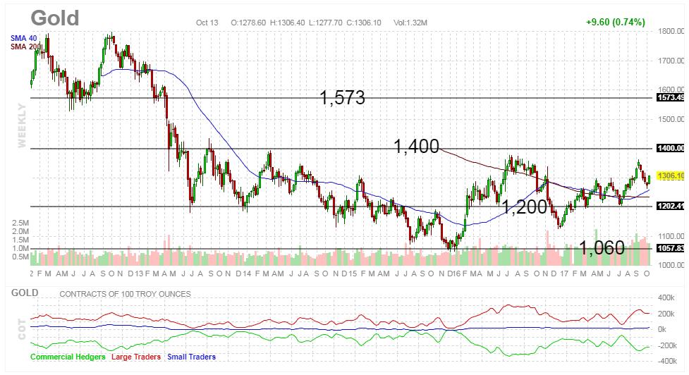 Commodities Precious Metals: Gold Figure 23: Gold Commercial Hedger Weekly (3 Years) Figure 24: Gold Daily (9 Months) Top Panel: Price Intermediate-term pullback is underway, supported by increasing