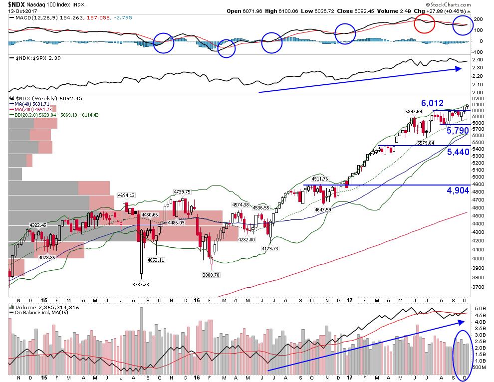 Equities North America: Nasdaq 100 Figure 6: Nasdaq 100 Weekly (3 Years) Figure 7: Nasdaq 100 Daily (9 Months) Top Panel: MACD The index recently triggered a new weekly mechanical sell signal, a
