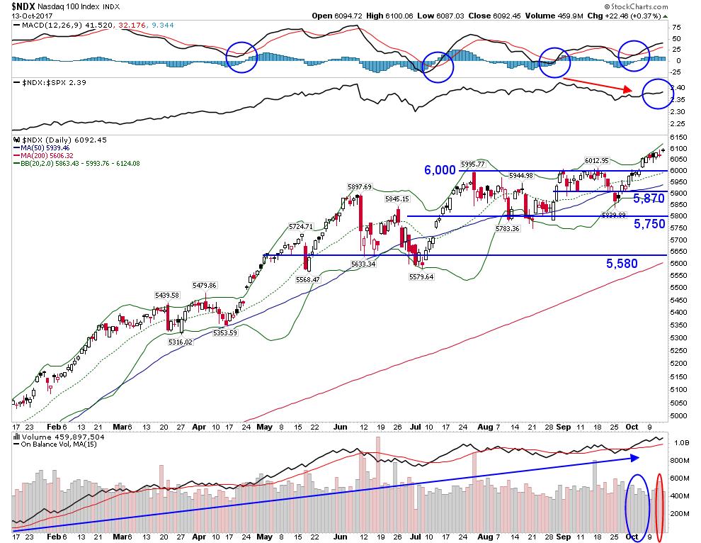 Second Panel: Nasdaq 100 versus S&P 500 The Nasdaq 100 is trending higher versus the S&P 500 (see blue arrow).