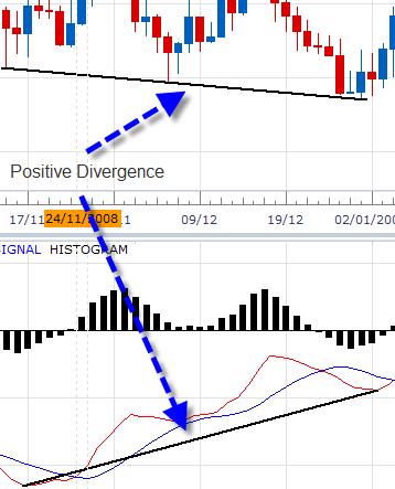 Whenever you see positive divergence, you will usually see a upside movement in price.