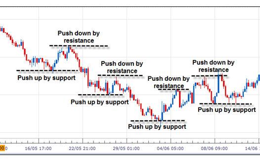 Secret #1: Power of Support & Resistance My secret number 1 in trading is support and resistance.
