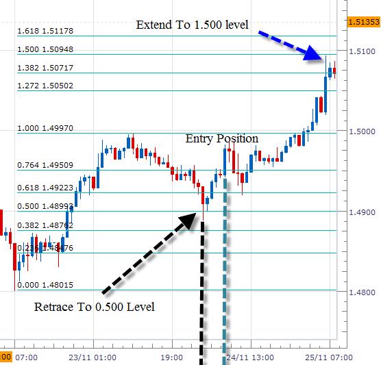 If the price hits the 0.500 or 0.618 retracement level, the price will usually be stopped by the 1.500 or 1.618 extension level.