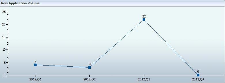 Applications Closed The Applications Closed view is a line chart that displays the number of loan applications that have been moved to the Disbursement Review status within the selected time period.