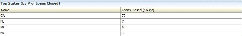Top States (by Approved Loan Amount) The Top States (by Approved Loan Amount) view