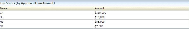 the approved loan amounts, going by the Primary Borrower's address.
