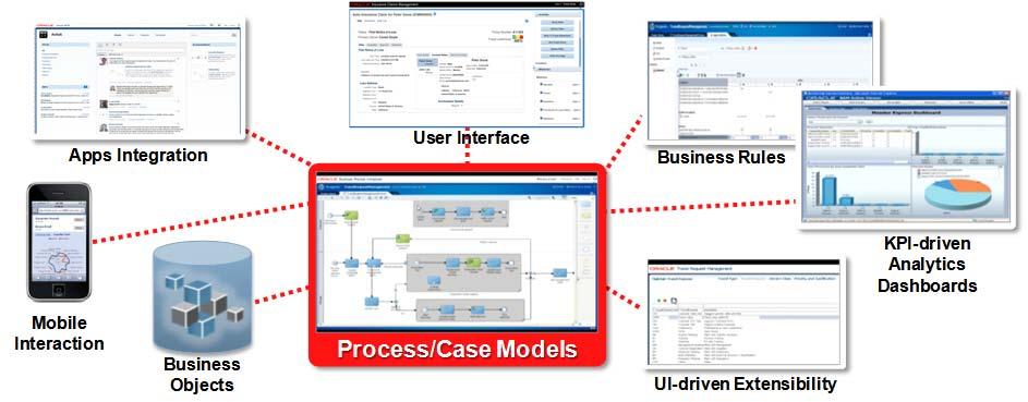Overview of Oracle Process Accelerators Oracle Process Accelerators (PA) are prebuilt business process solutions developed with Oracle Business Process Management (BPM) Suite or other Oracle SOA
