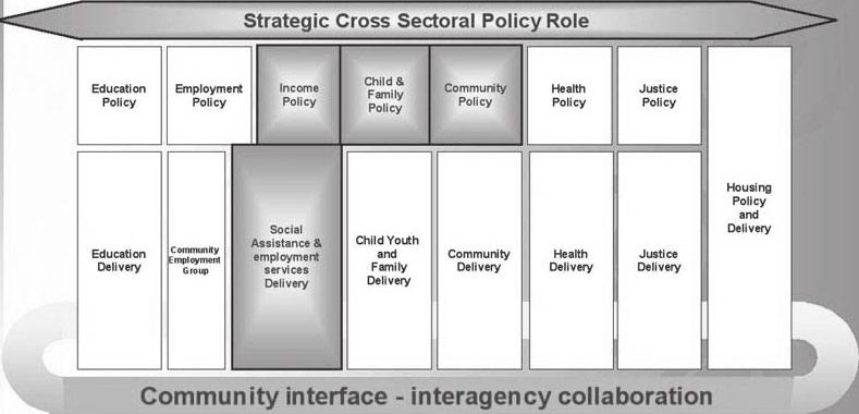 Leading inter-sectoral service initiatives MSD also leads cross-service and cross-agency work at the regional and local level.