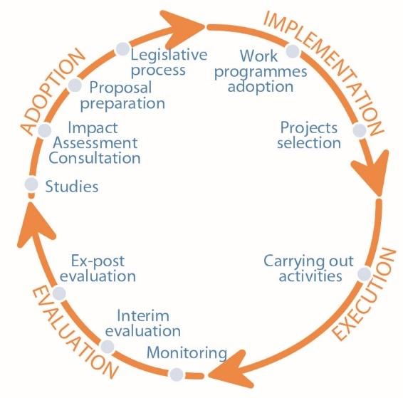 Lifecycle of the framework programme Over the past 35 years, eight European framework programmes for research and innovation (FP) were adopted in succession.