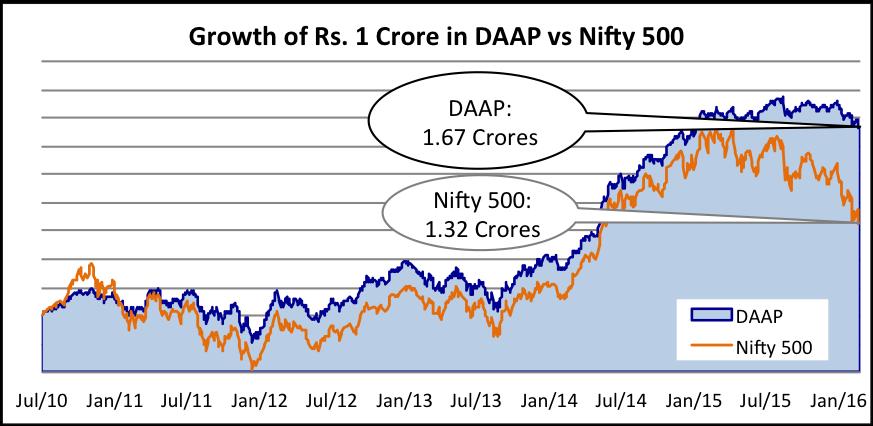 NAV Movement Of The Model Portfolio of DAAP Inception Date is July 07, 2010; Returns are pretax and