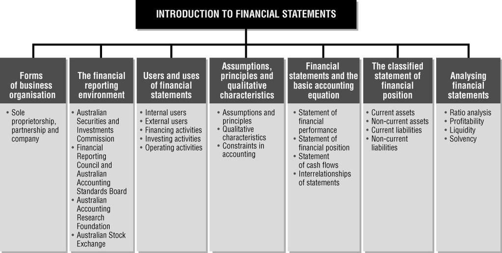 CHAPTER 1 Introduction to financial statements CHAPTER OVERVIEW Chapter 1 introduces you to a variety of financial accounting topics.