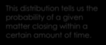 distribution tells us the probability of a given matter closing within a certain amount of