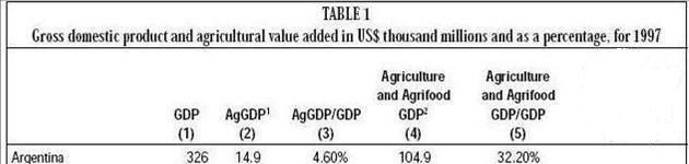 Agriculture s True Contribution To The Economy The Table shows The