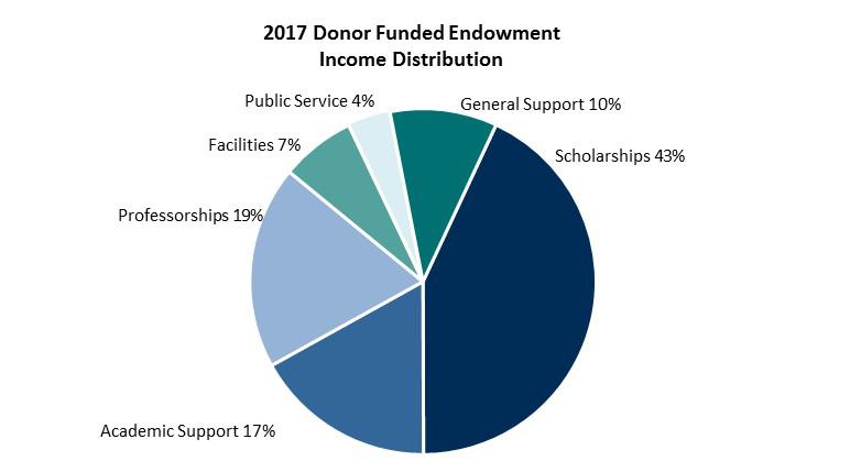MANAGEMENT S DISCUSSION AND ANALYSIS The Endowment primarily supported scholarships (43%), professorships (19%), and academic support (17%).