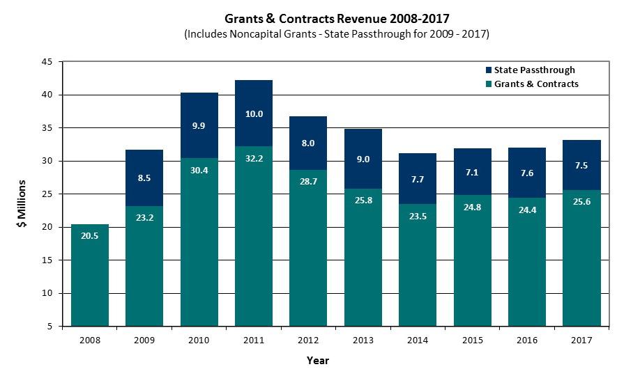 MANAGEMENT S DISCUSSION AND ANALYSIS Grants and contracts revenue, excluding state pass-through revenue, increased $1.