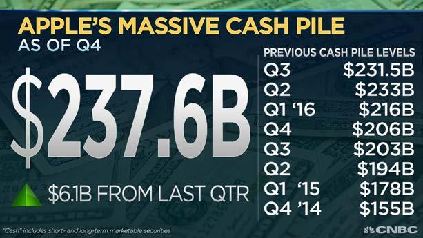 Apple s Cash Hoard Overseas Apple s cash Q4, 2016 Source: CNBC.
