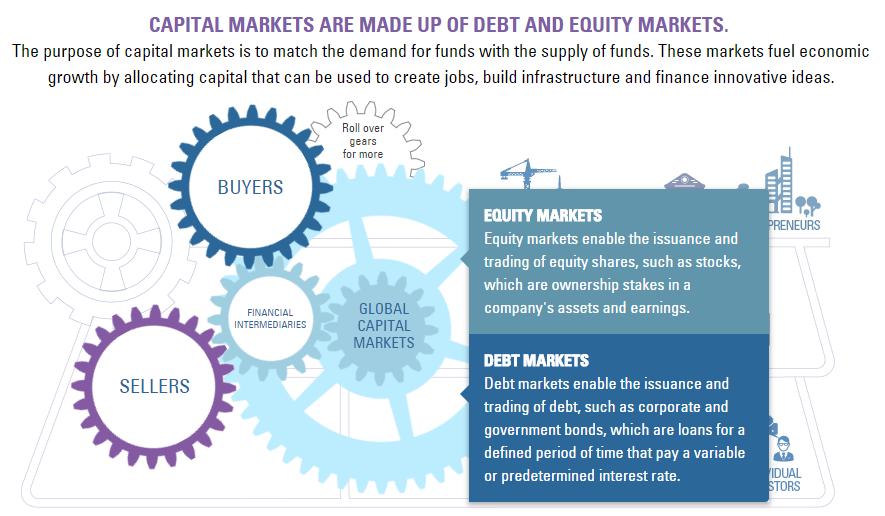 What is a Capital Market? Source: http://www.