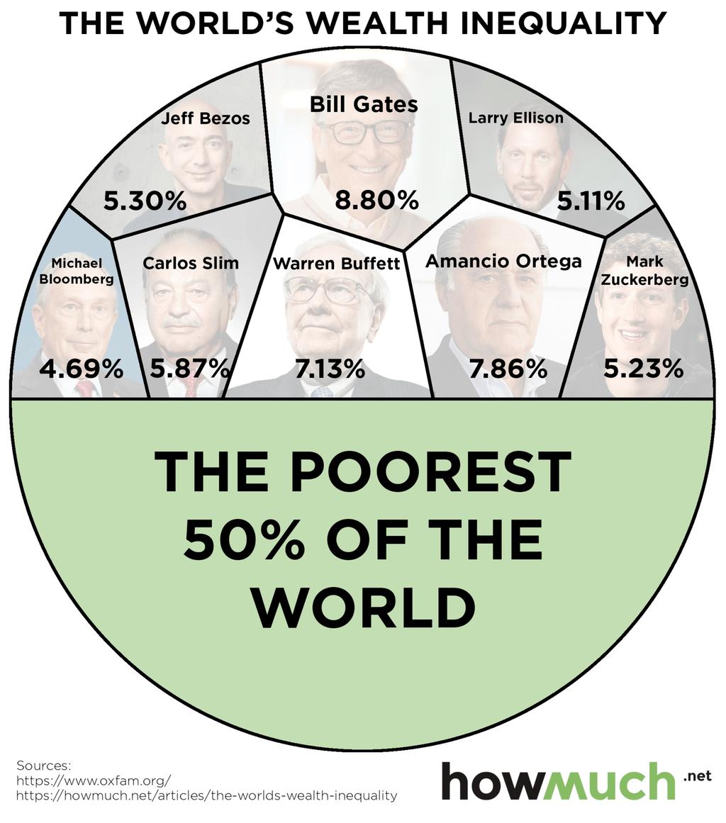 International Investing Some Do It Well Both halves of this graph represent an equal amount of global wealth.