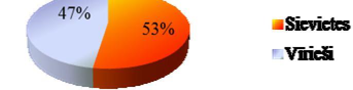 855 (14%); Vietalvas pagastā 892 (14%). Iedzīvotāju blīvums 16.