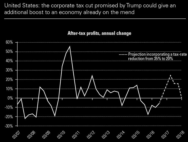 Companies with heftier margins will be more inclined to invest, and thus better able to respond to the uptick in consumer demand that Trump s victory at the polls has served to strengthen.