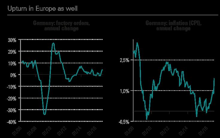Italy and Spain as well. This suggests that we may be seeing business cycle synchronisation between the US and Europe, with the usual delay.