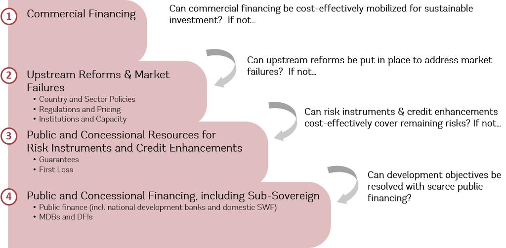 Figure 1. Sustainable infrastructure finance through a cascade approach Countries will make the decision whether to follow this approach, and how.