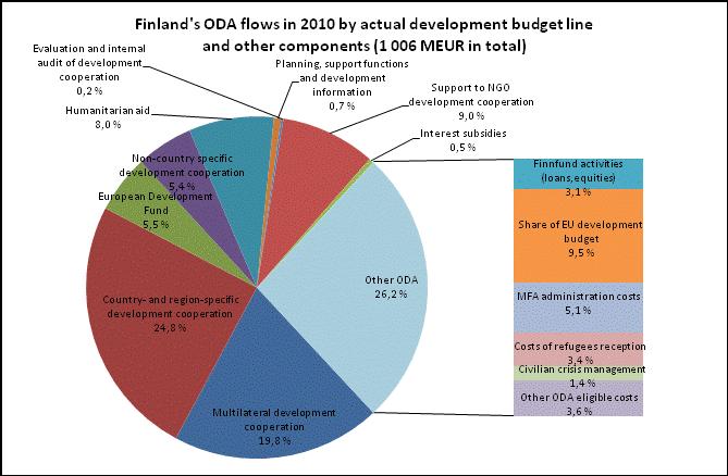 25 The total development cooperation budget line is administered by the MFA. This budget line covers roughly three quarters of Finland s ODA-reportable flows.