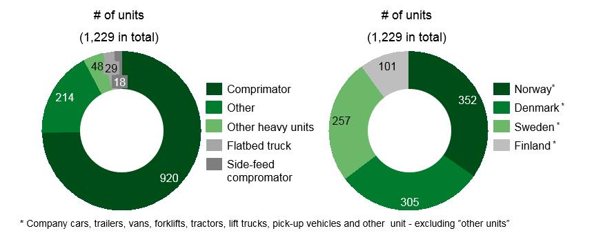 The majority of the vehicles in the Group's fleet are on financial leases and most of its waste collection vehicles are sourced from Scania, Mercedes and Volvo.