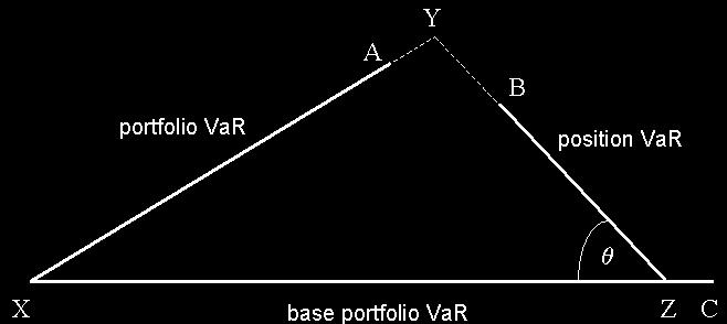 the side for a positive mean loss and shorten the side for a negative mean loss). In Figure 6, for example, triangle XYZ decomposes the unexpected losses at the current position.