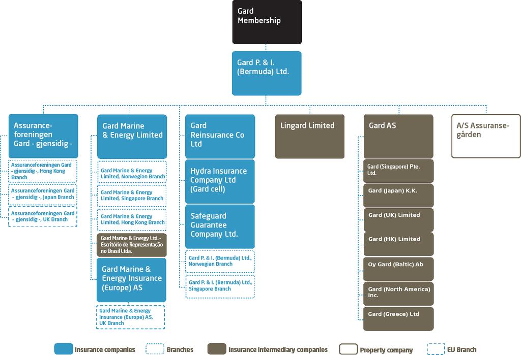 THE GARD GROUP This section outlines the ownership and governance structure of the Gard group and some key details about each individual company.
