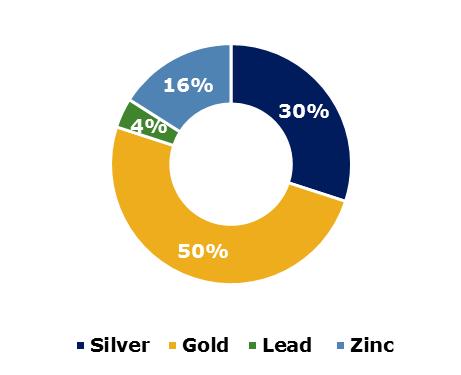 Diversified Revenue Stream Q3/2017 Mitigates risk and enhances economics #1 Silver and #3 Lead and Zinc
