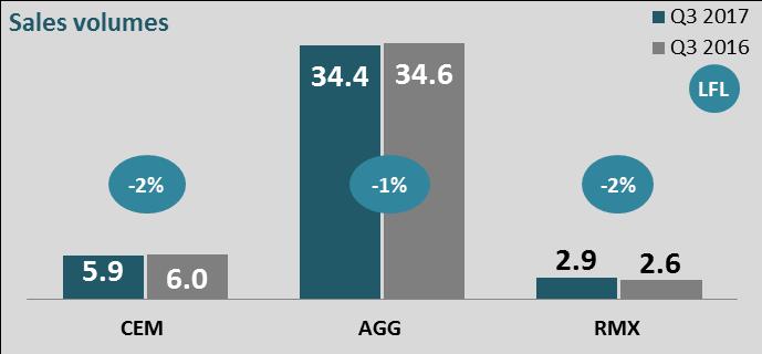 North America CHF m Q3 2017 Q3 2016 Like-for-like Net Sales 1'790 1'801-0.6% -2.6% Operating EBITDA adj. 621 575 7.9% 7.6% Operating EBITDA adj. margin 34.7% 32.