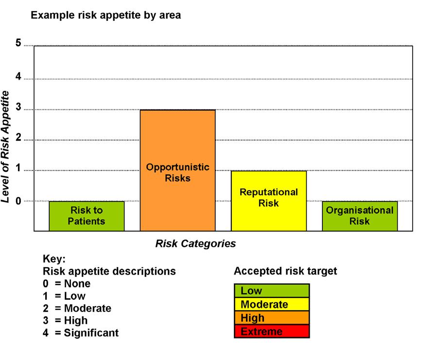 21. The risk appetite statement will also define the Board s appetite for each risk identified to the achievement of strategic objectives for the financial year in question. 22.