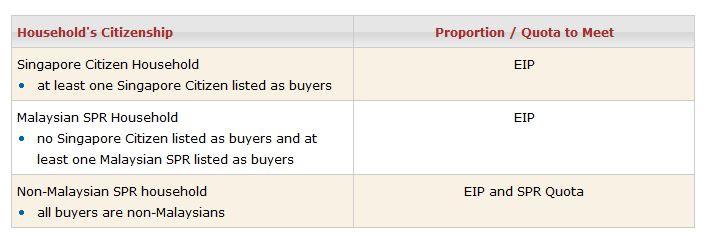 How EIP and SPR Quota work When the ethnic proportion or SPR quota or both have reached the block/neighbourhoodlimit, buyer will not be allowed to buy a flat which will lead to an increase in that